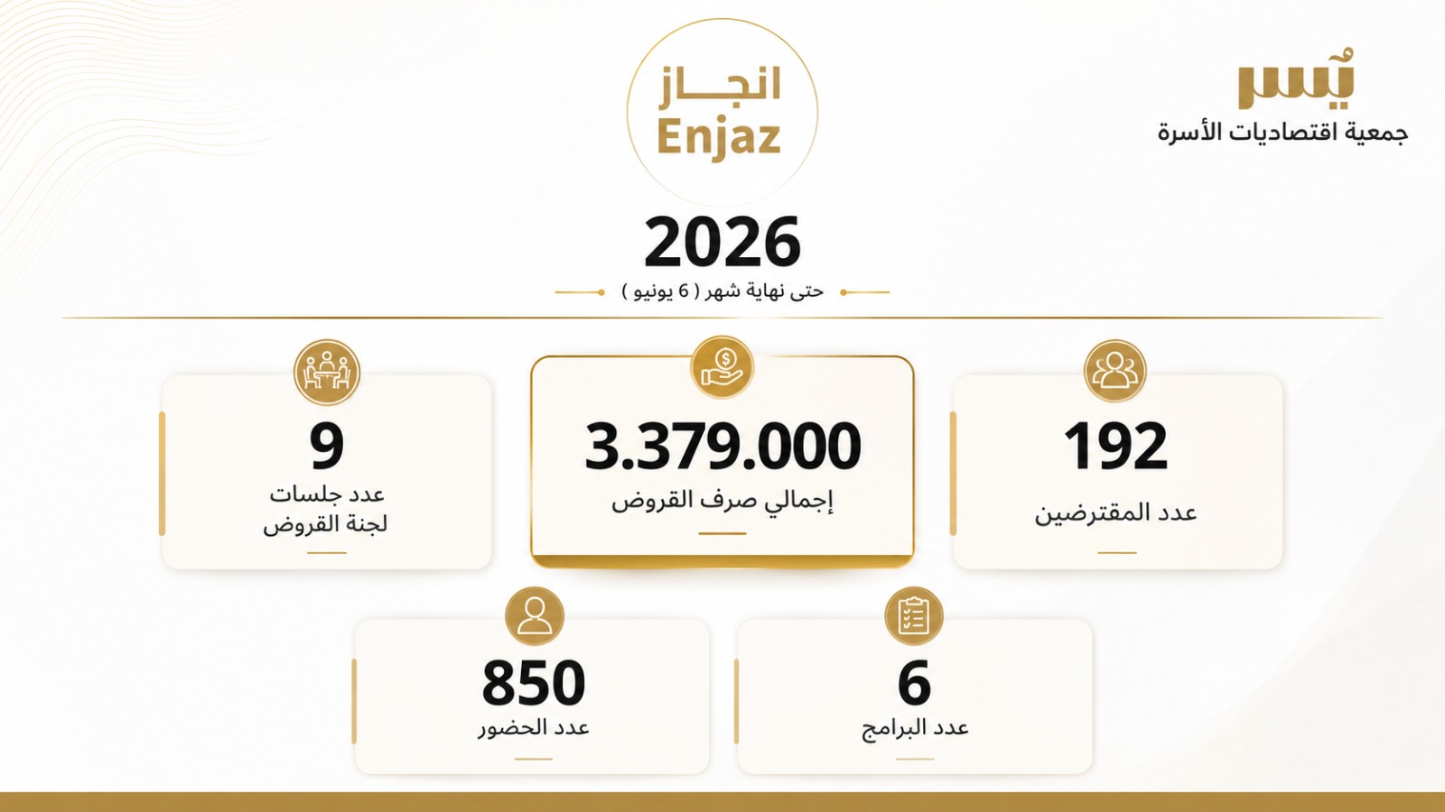 بأكثر من 3.3 مليون ريال.. جمعية "يُسر" تستعرض إنجازاتها التنموية للربعين الأول والثاني من عام 2026